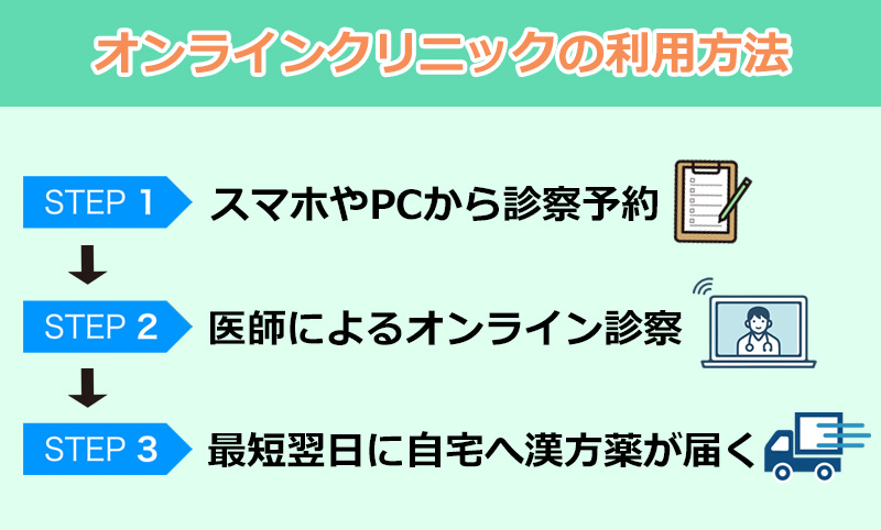 オンラインクリニックの利用方法のオリジナル図解