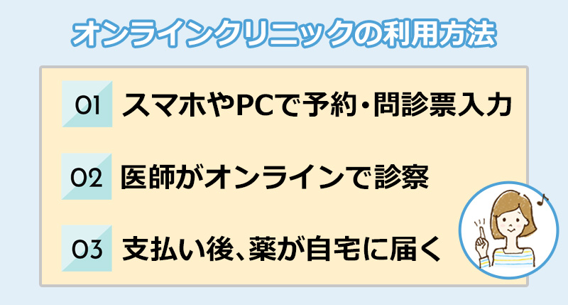 オンラインクリニックの利用方法のオリジナル図解