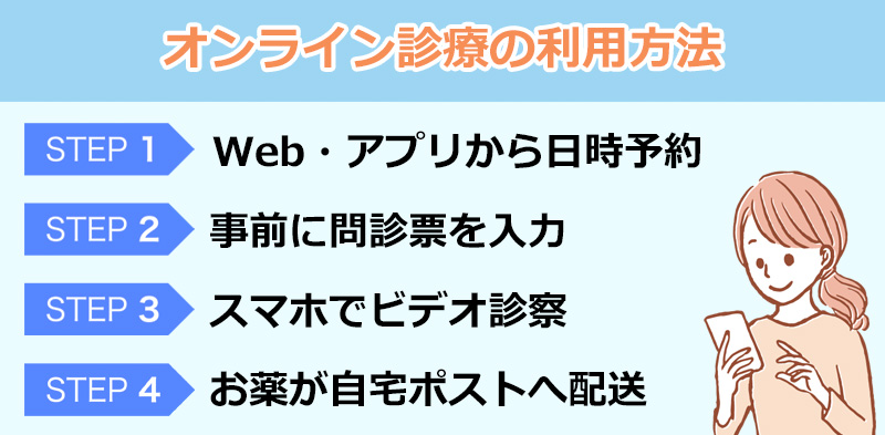 オンライン診療の利用方法のオリジナル図解
