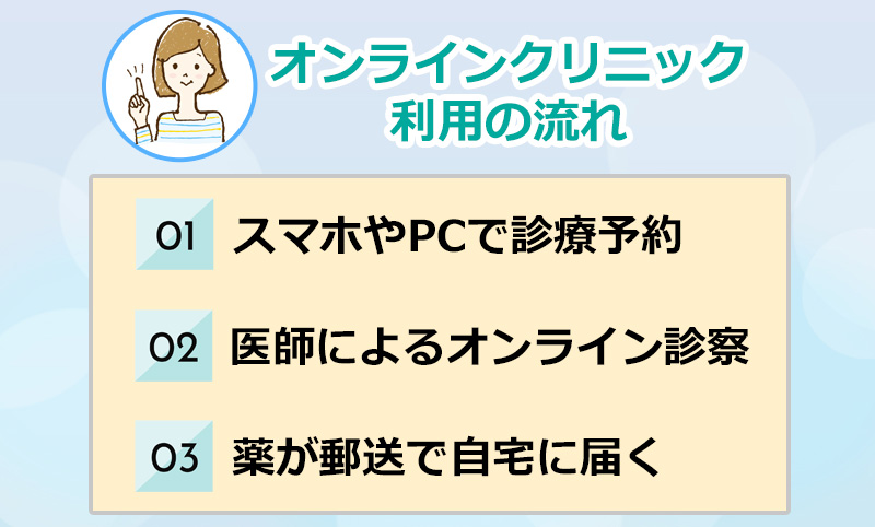 オンラインクリニックの利用の流れのオリジナル図解