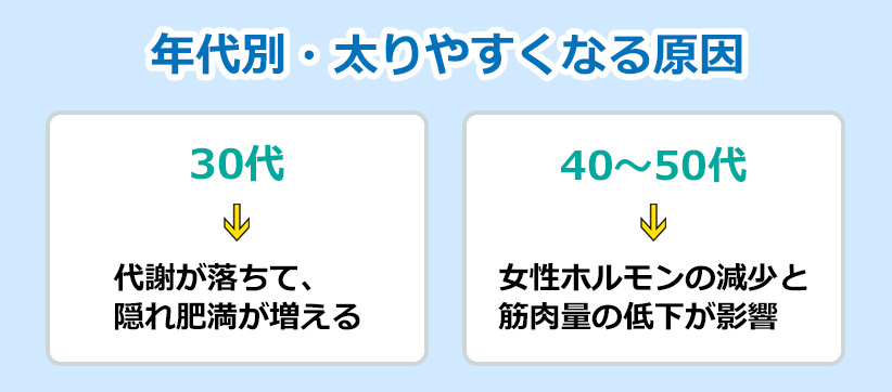 年代別・太りやすくなる原因のオリジナル図解