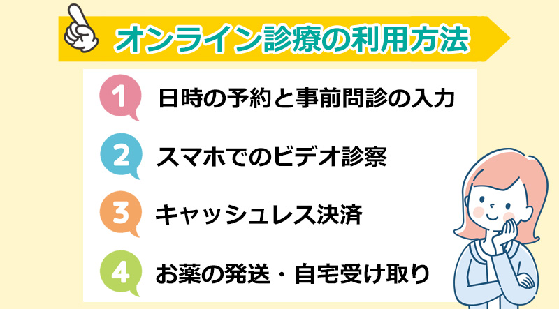 オンライン診療の利用方法のオリジナル図解