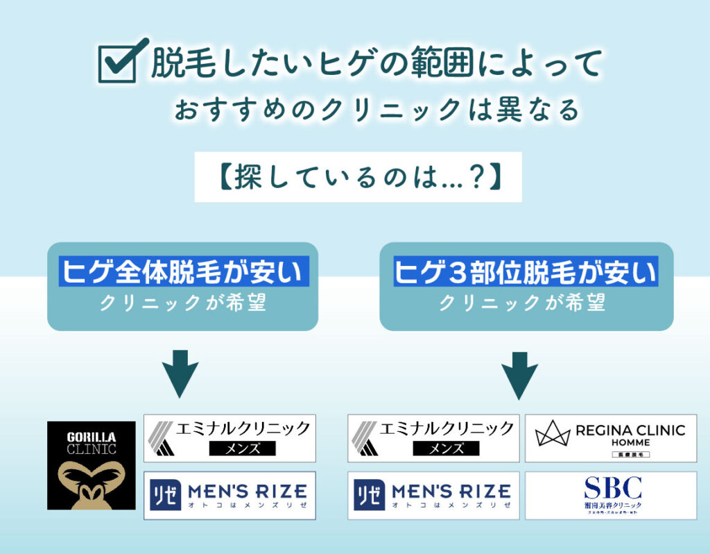 脱毛したいヒゲの範囲によって安いクリニックは異なる