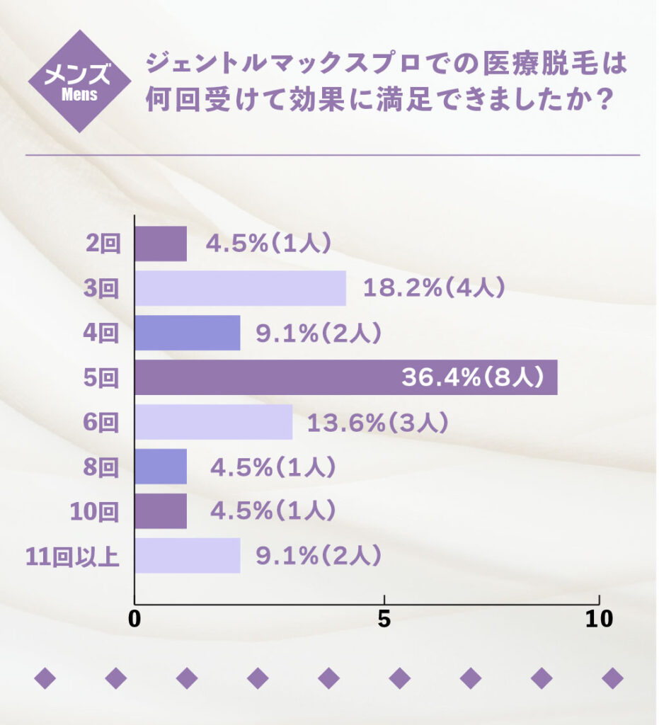 メンズにアンケート①ジェントルマックスプロでは何回で満足できた？