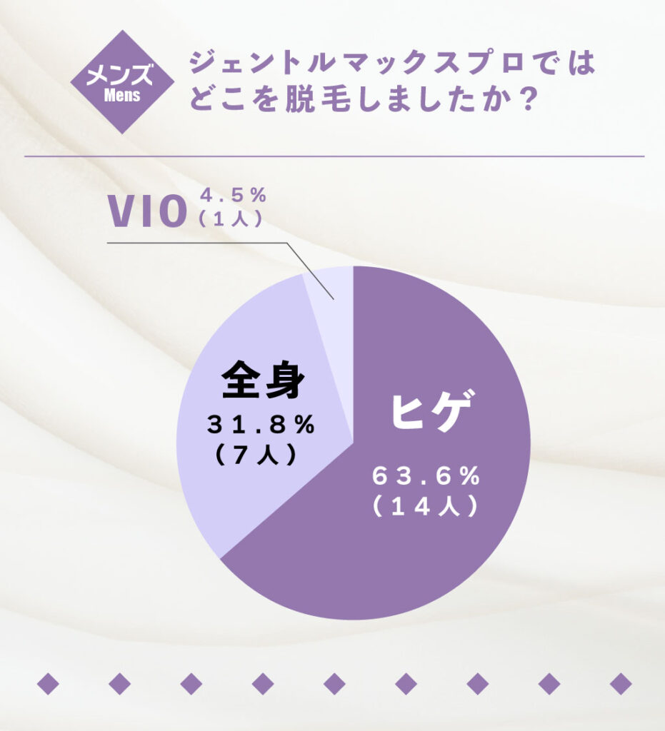 メンズにアンケート①ジェントルマックスプロではどこを脱毛した？