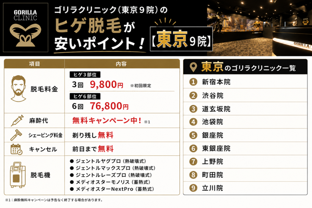 東京のゴリラクリニックのヒゲ脱毛が安いポイント