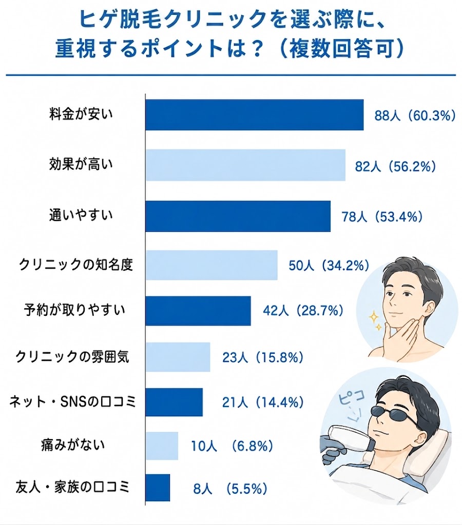ヒゲ医療脱毛クリニックを選ぶ理由は「安い」がTOP