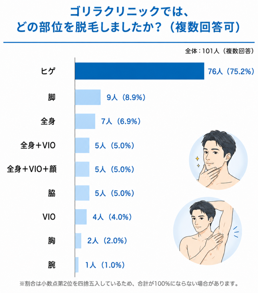 ゴリラクリニックでヒゲ脱毛したのは75.2%【アンケート調査結果】