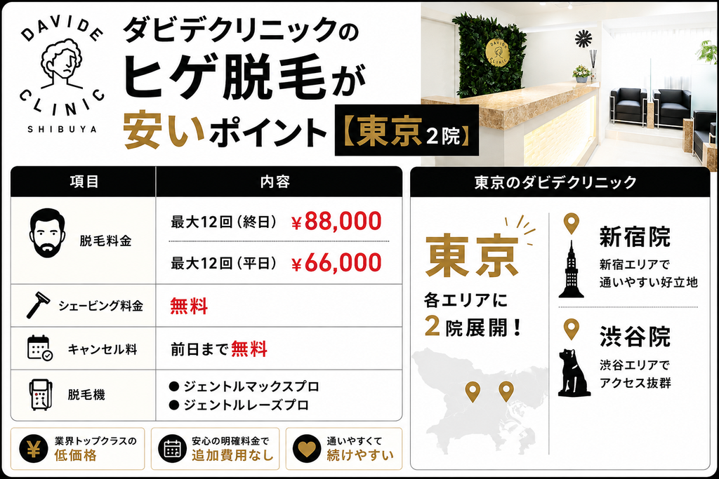 ダビデクリニックのヒゲ脱毛が安いポイント【東京2院】