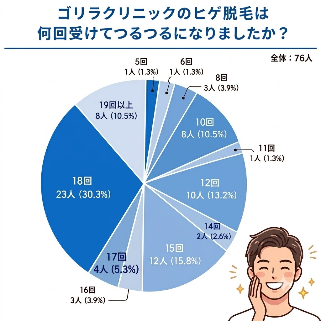 ゴリラクリニックのヒゲ脱毛は何回受けてつるつるになった?【口コミ調査結果】