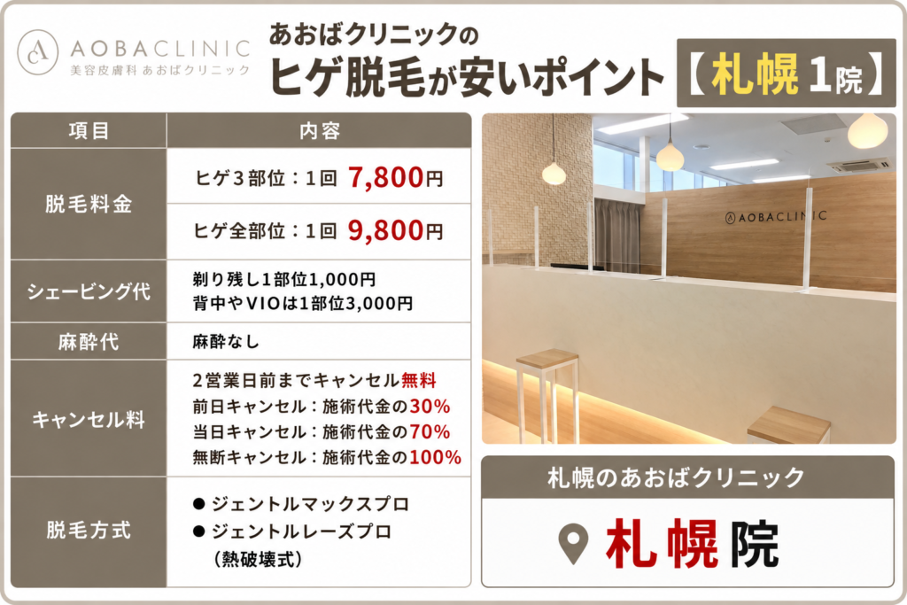 札幌のあおばクリニックのヒゲ脱毛が安いポイント