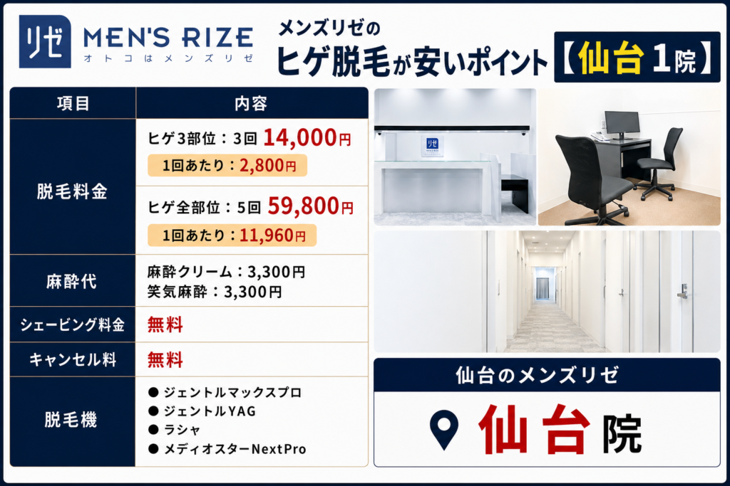 仙台のメンズリゼのヒゲ脱毛が安いポイント