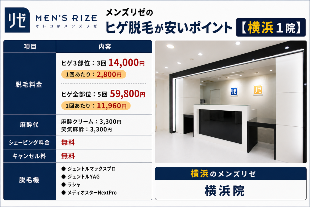 横浜のリゼクリニックのヒゲ脱毛が安いポイント