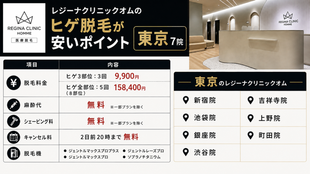 東京のレジーナクリニックオムのヒゲ脱毛が安いポイント