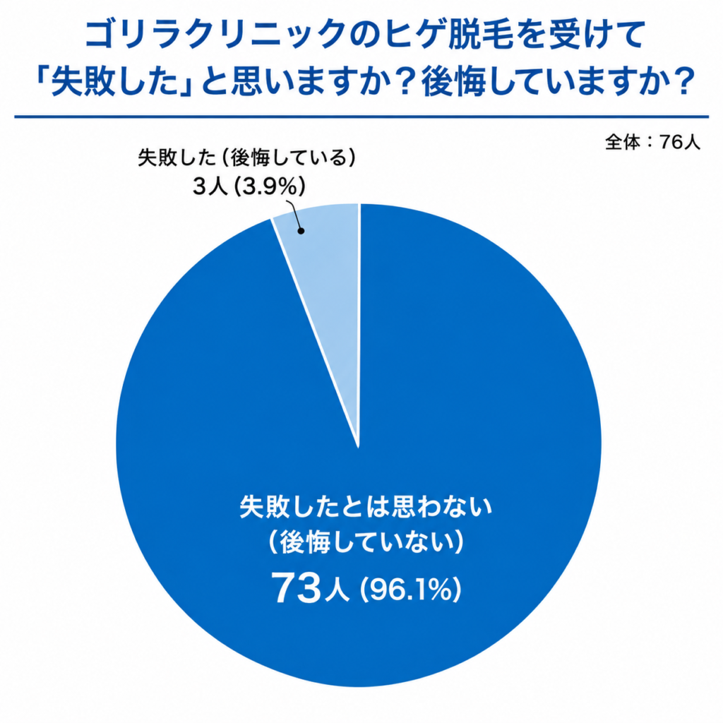 ゴリラクリニックのヒゲ脱毛失敗した?