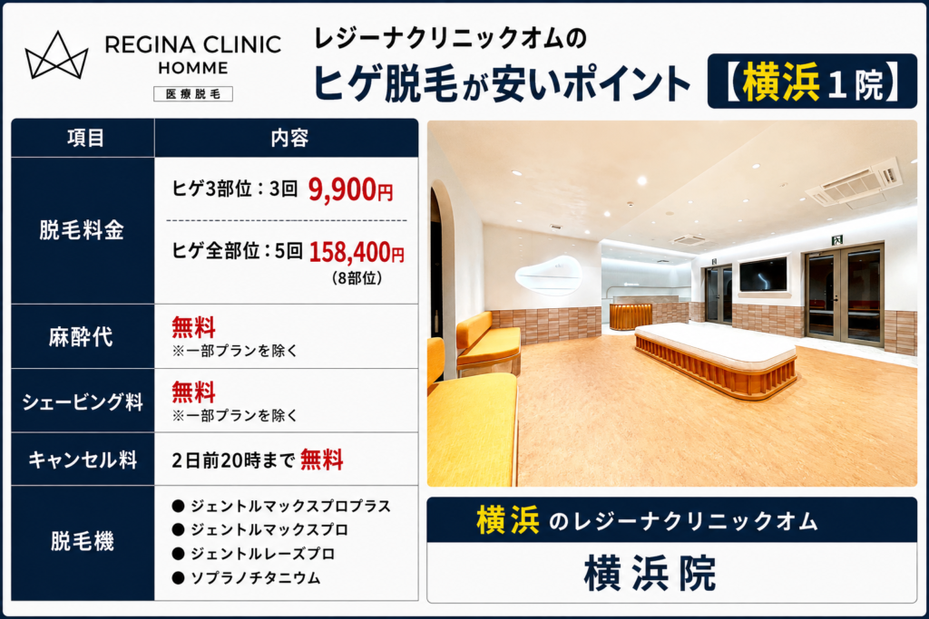 横浜のレジーナクリニックオムのヒゲ脱毛が安いポイント