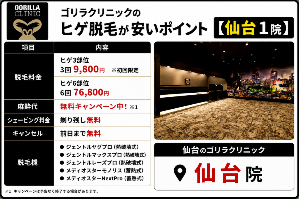 仙台のゴリラクリニックのヒゲ脱毛が安いポイント