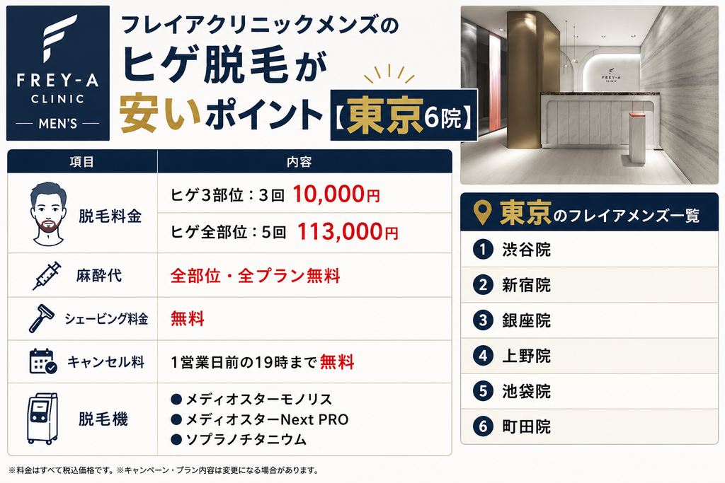 フレイアクリニック【東京6院】のヒゲ脱毛が安いポイント