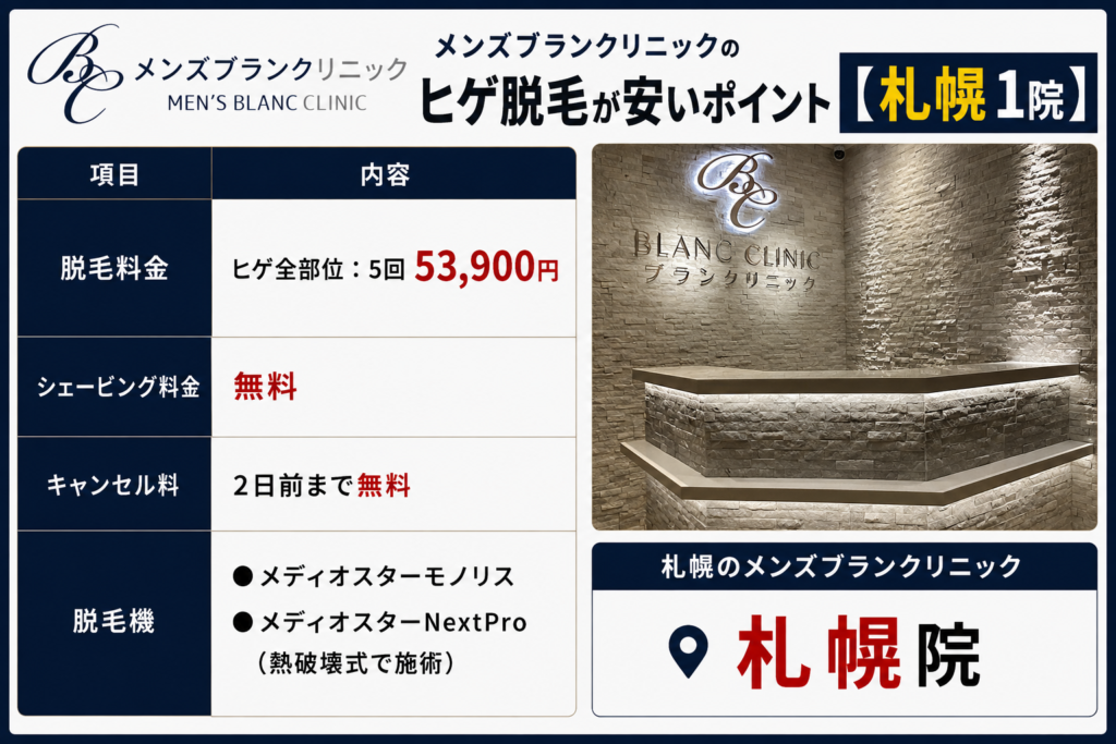 札幌のメンズブランクリニックのヒゲ脱毛が安いポイント