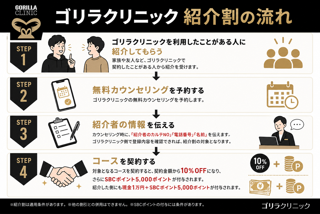 ゴリラクリニック紹介割キャンペーンの流れ