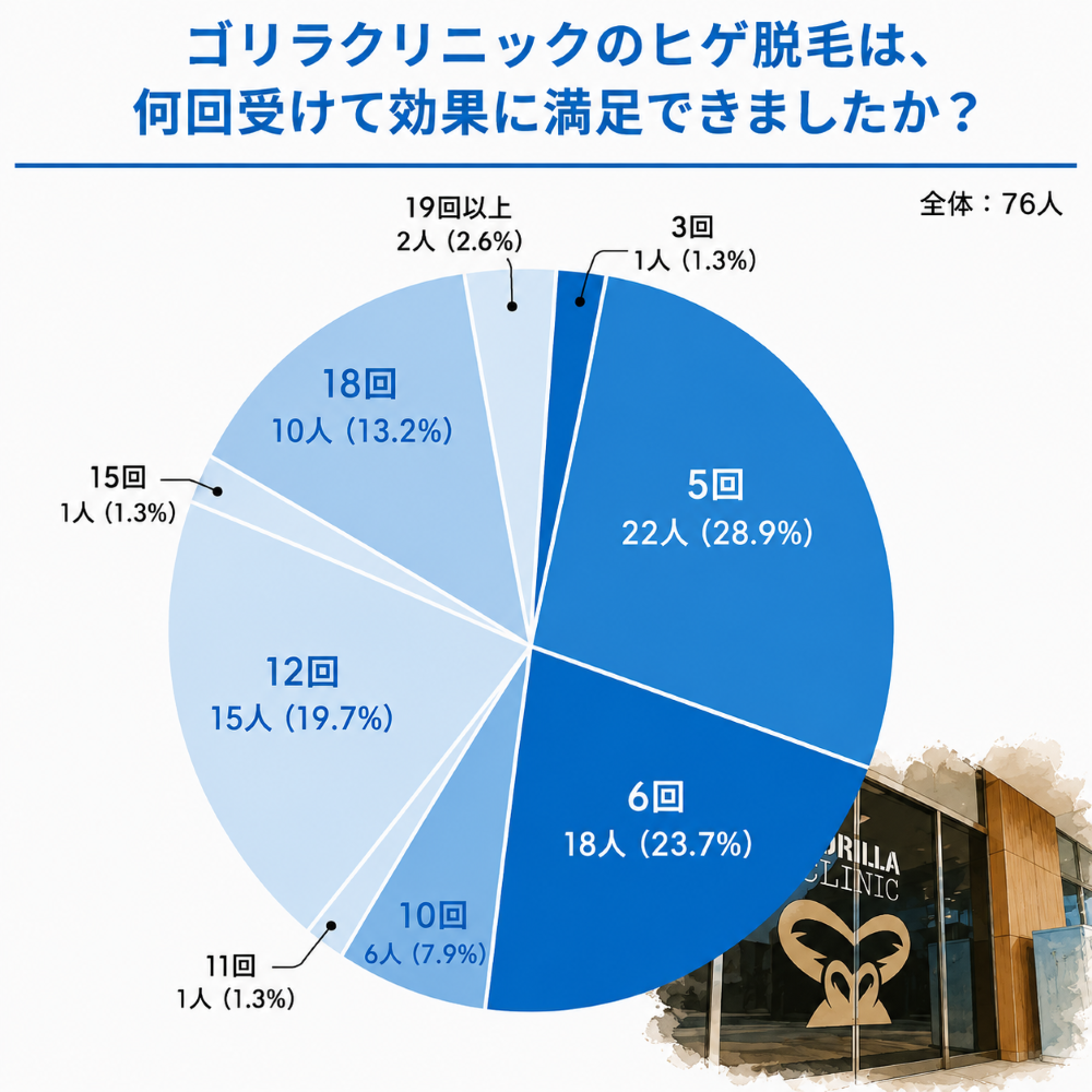 ゴリラクリニックのヒゲ脱毛は何回受けて効果に満足?【口コミ調査結果】