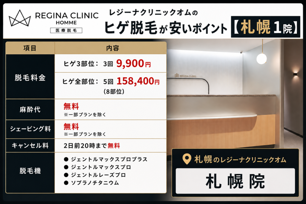 札幌のレジーナクリニックオムのヒゲ脱毛が安いポイント