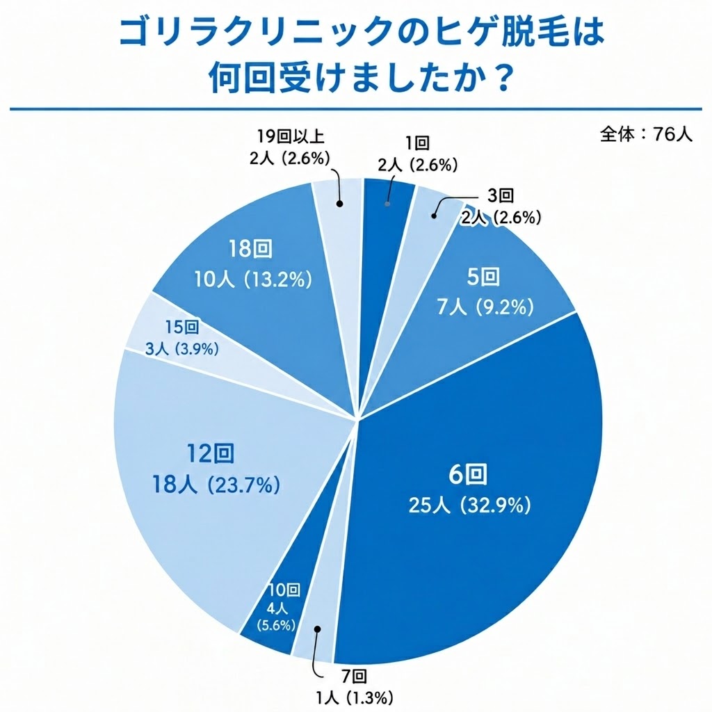 ゴリラクリニックのヒゲ脱毛は何回受けた?【口コミ調査結果】