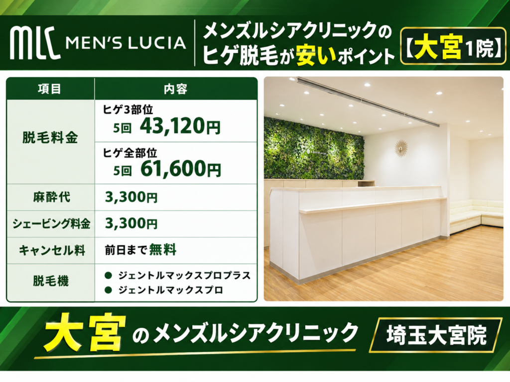 大宮のメンズルシアクリニックのヒゲ脱毛が安いポイント