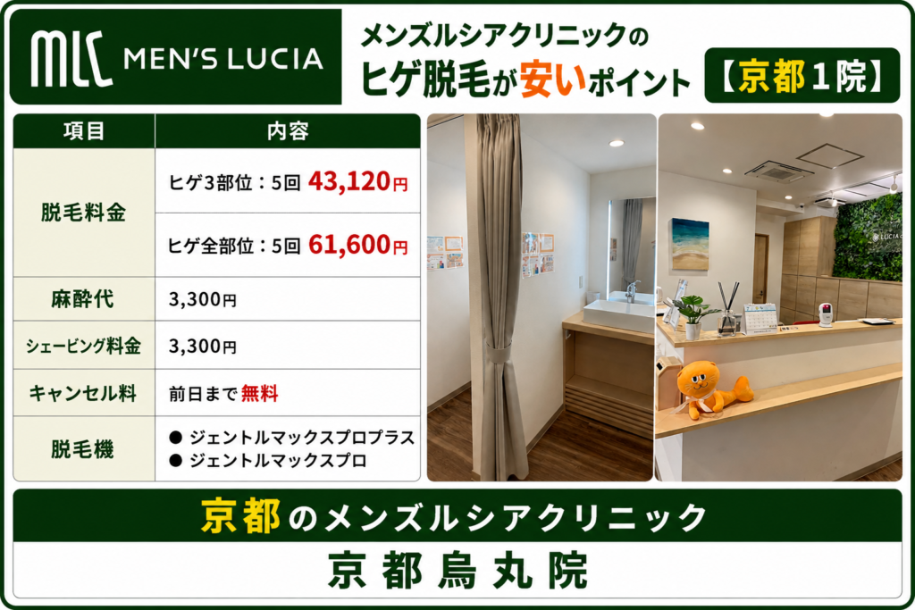 京都のメンズルシアクリニックが安いポイント