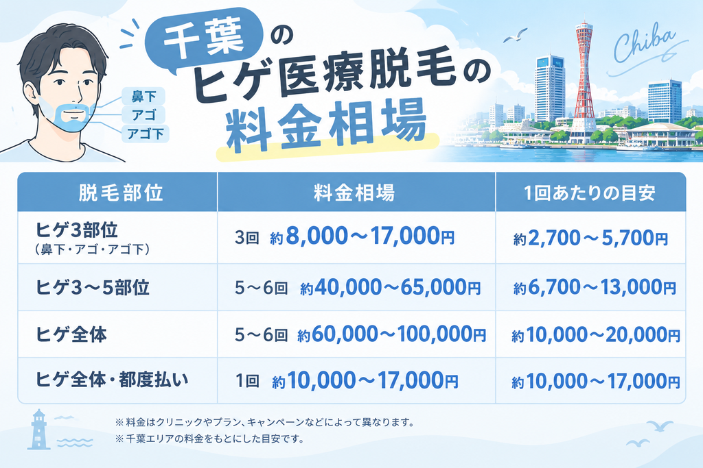 千葉のヒゲ医療脱毛料金相場