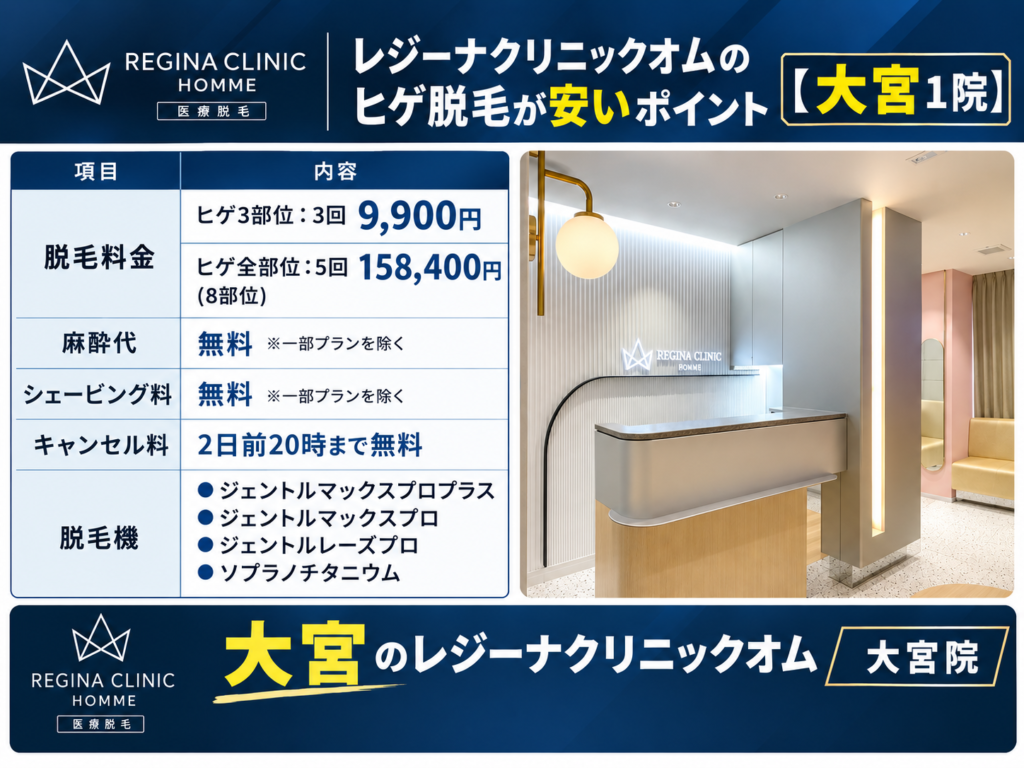 大宮のレジーナクリニックオムのヒゲ脱毛が安いポイント