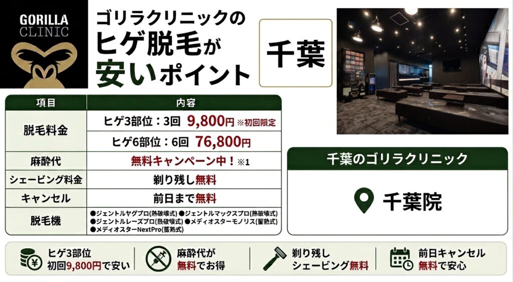 千葉のゴリラクリニックのヒゲ脱毛が安いポイント