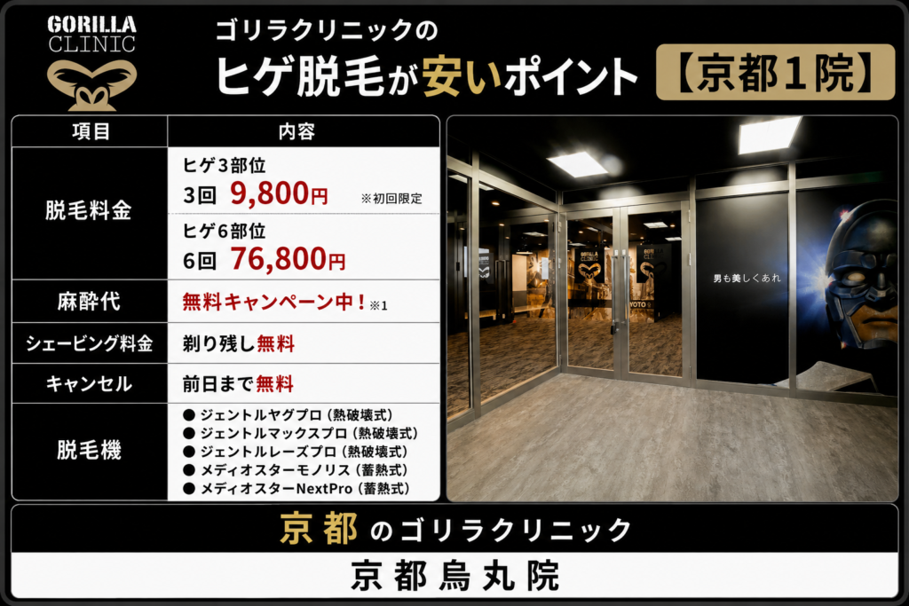 京都のゴリラクリニックのヒゲ脱毛が安いポイント