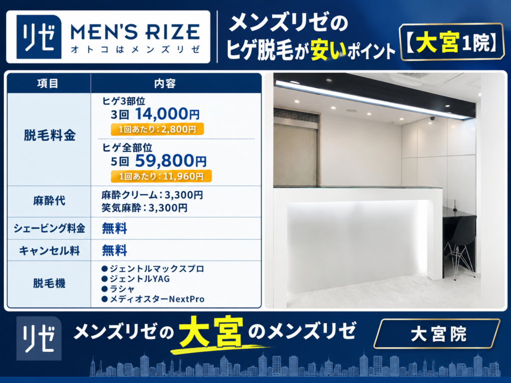 大宮のメンズリゼのヒゲ脱毛が安いポイント