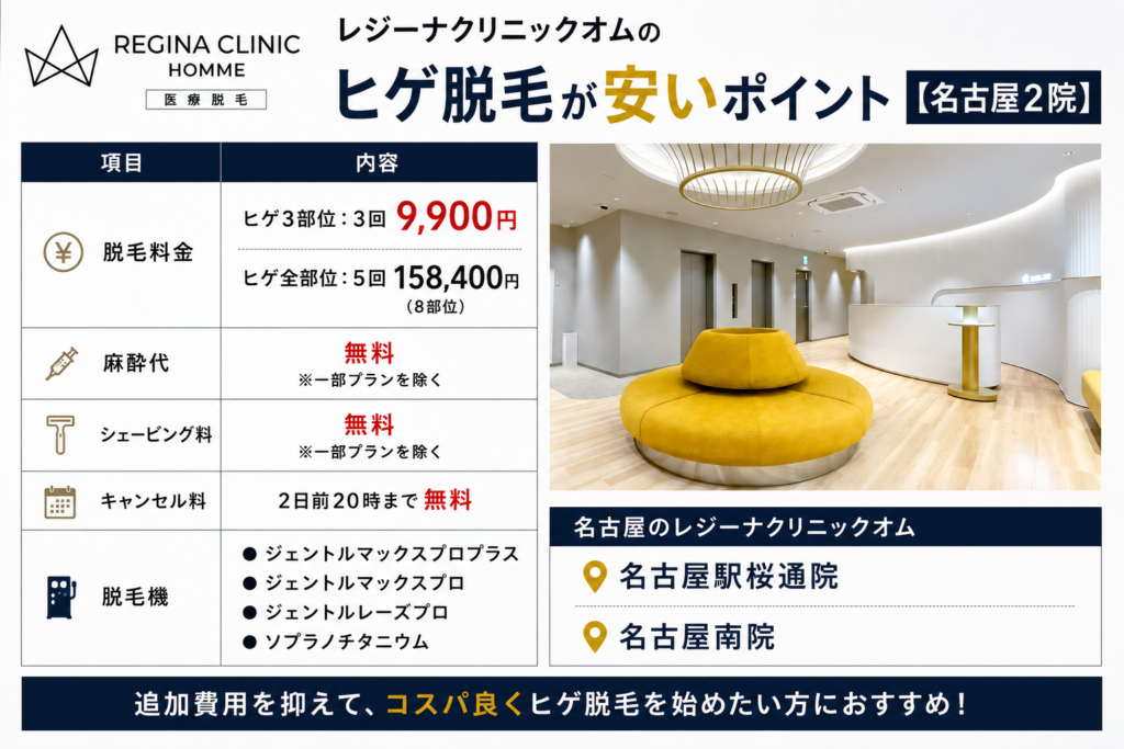名古屋のレジーナクリニックオムのヒゲ脱毛が安いポイント