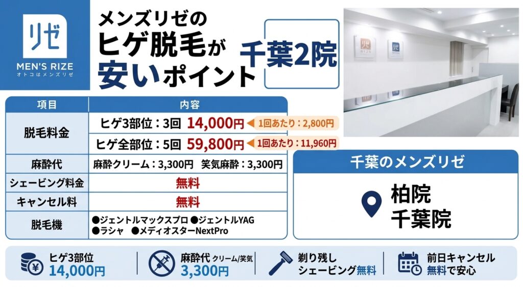 千葉のメンズリゼのヒゲ脱毛が安いポイント