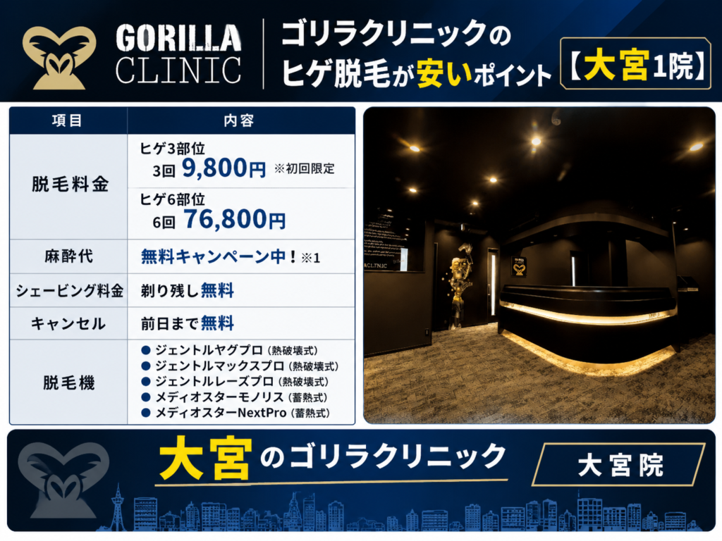 大宮のゴリラクリニックのヒゲ脱毛が安いポイント