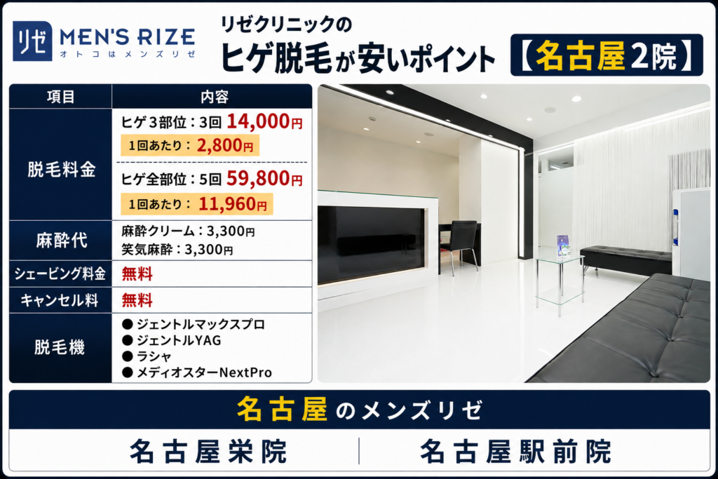 名古屋のリゼクリニックのヒゲ脱毛が安いポイント