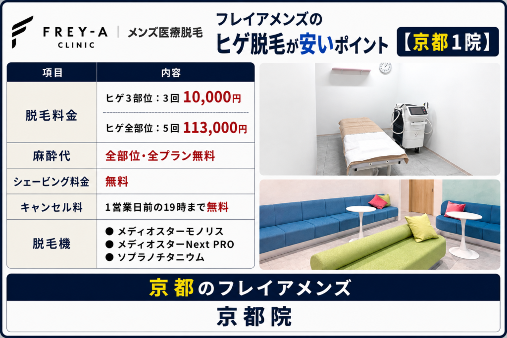 京都のメンズフレイアのヒゲ脱毛が安いポイント