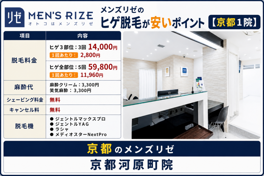 京都のメンズリゼのヒゲ脱毛が安いポイント