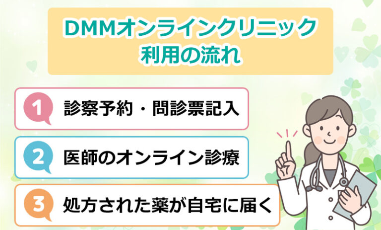 DMMオンラインクリニックの利用方法のオリジナル図解