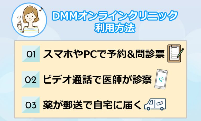 DMMオンラインクリニックの利用方法のオリジナル図解