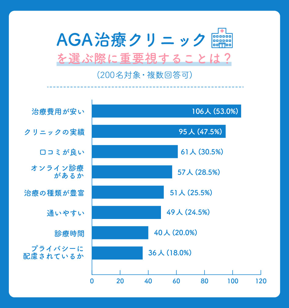 AGAクリニックを選ぶ際に重視することは?【アンケート結果】安さが最多