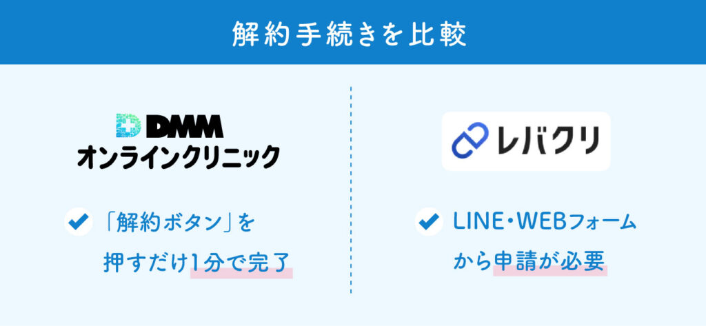 DMMオンラインクリニックとレバクリの比較（解約手続き）