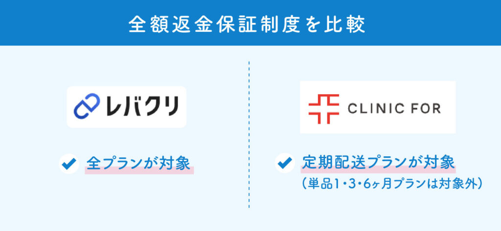 レバクリとクリニックフォアの比較(全額返金保証制度)
