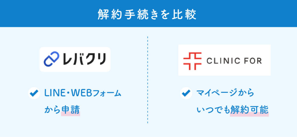レバクリとクリニックフォアの比較(解約)
