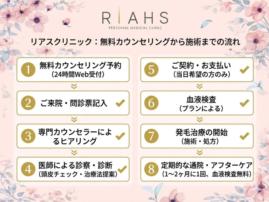リアスクリニック名古屋院のカウンセリングから施術の流れ