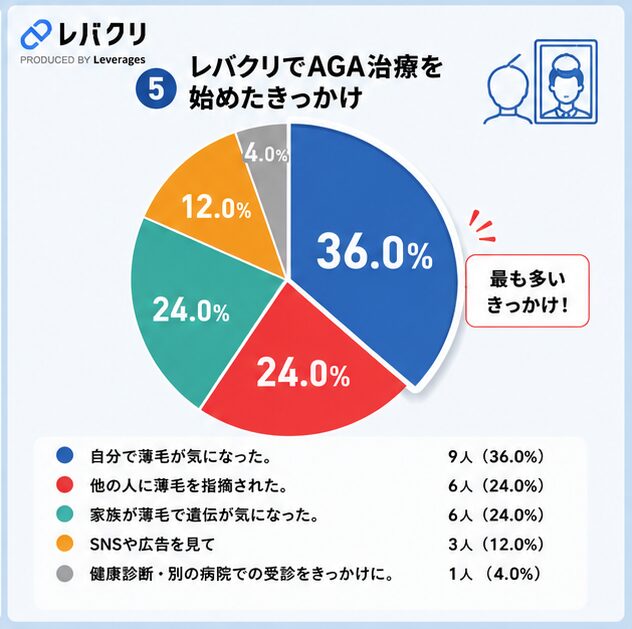 レバクリAGA口コミ調査⑤レバクリでAGAを始めたきっかけ