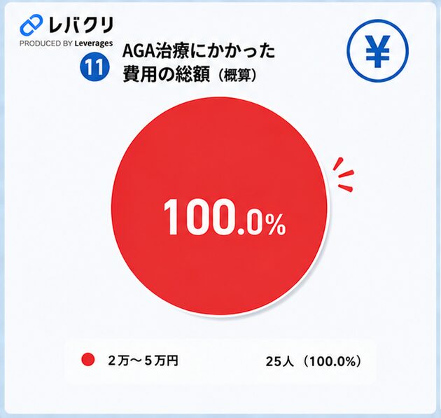 レバクリAGA口コミ調査⑪AGA治療にかかった費用の総額