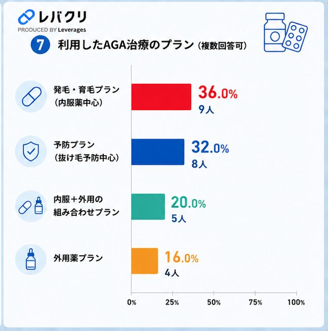 レバクリAGA口コミ調査⑦利用したプランは？